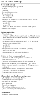 Síncope vasovagal ortostático y cardíaco. Guias De Practica Clinica Sobre El Manejo Diagnostico Y Tratamiento Del Sincope Actualizacion 2004 Version Resumida Revista Espanola De Cardiologia