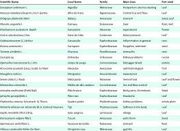 Below is a list of plant names beginning with the letter 'a', listed by scientific/botanical (latin) name. Common Plant Latin Names