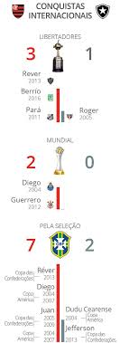 Pandemia a variante delta é um banho de água fria no mundo. Elenco Do Flamengo Tem Mais Titulos Que A Historia Do Botafogo