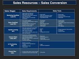 Sales Manager Business Plan Template Inspirational Demand Management Planning Template In 2020 Marketing Process Sales Strategy Template Business Plan Template