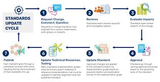 Standards Summary - Update Cycle | eCQI Resource Center