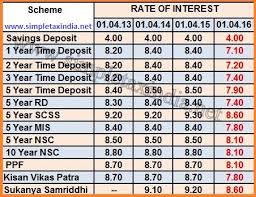 Interest Rate On Ppf Nsc Kvp Mis Rd Time Deposit Scss