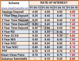 interest rate on ppf nsc kvp mis rd time deposit scss