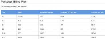 Google Cloud Sql Api Bigger Faster And Now Free Programmableweb
