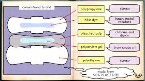 Make sure you change them at least every four to eight hours to help prevent a rare but potentially fatal disease called toxic shock syndrome (tss). How To Choose An Eco Friendly Menstrual Pad For Your Period Youtube