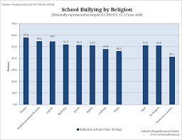 How does bullying occur in the real world? Bullying Because Of Religion Our Latest Findings And Best Practices Cyberbullying Research Center