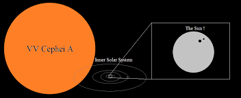 With a margin of error of 192 rmath_{☉}/math (solar radii), at the in the image below you can see a comparison of the sun and uy scuti. Vv Cephei Facts Size Location Constellation Star Facts
