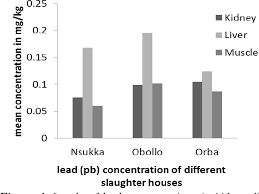 Among these properties are houses, lands, shops, apartments, flats and commercial spaces in nsukka, enugu. Figure 4 From Assessment Of Lead Pb Residues In Organs And Muscles Of Slaughtered Pigs At Nsukka And Environs In Enugu State Nigeria Semantic Scholar