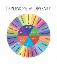 diversity chart diversity activities diversity community