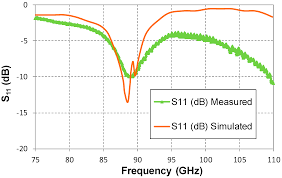 Through gunn diode and detection signals in. Electronics Free Full Text Comparison Of Microstrip W Band Detectors Based On Zero Bias Schottky Diodes Html