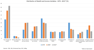 Wealth inequality in the United States - Wikipedia