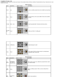 To survive in minecraft, you need tools, weapons, and armor. Minecraft Crafting Complete Recipe List Armour Building Materials