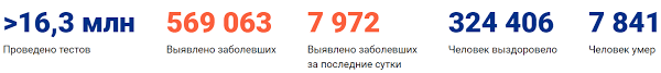 Он объяснил, что эпидемиологические меры, которые введены сейчас, не везде стопроцентно выполняются. Koronavirus V Moskve Segodnya 19 06 2020