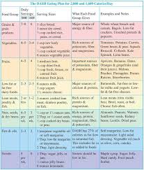 Dash Eating Plan Chart Another Guide For Healthy Eating Is The Dash Eating Plan Dash Stands Dietplansmenu Dash Eating Plan Dash Diet Dash Diet Menu