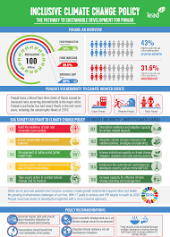 Embedding Sdgs Into Climate Change Policy Of Punjab Climate Change Policy Sustainable Development Flood Causes