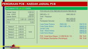 Bermula dengan cukai pendapatan bagi tahun taksiran 2014 (cukai yang difailkan pada tahun 2015) di malaysia, pembayar cukai yang telah membuat pcb tidak perlu memfailkan penyata cukai pendapatan sekiranya potongan cukai bulanan yang dibuat merupakan cukai muktamad mereka. Lembaga Hasil Dalam Negeri Malaysia Ppt Download