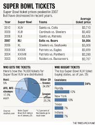 A Detailed History Of Super Bowl Ticket Prices Tickpick