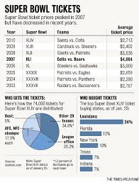 a detailed history of super bowl ticket prices tickpick