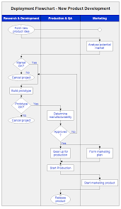 development flow chart deployment flowchart product diagram