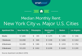 The broker's fee is not commonplace in other cities. What Is The True Cost Of Living In New York City Smartasset