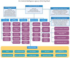 org chart for public service org charting part 5