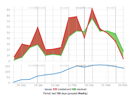 Displaying Search Results As A Chart Jira 6 Cwiki Us