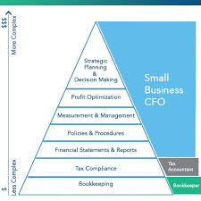 Hierarchy Image Accounting Business Basics Financial Decisions