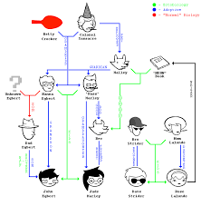 Homestuck Family Tree Sort Of It S Complicated Time Travel Paradox Clones Ectobiology You Know How This Webcom Homestuck Family Homestuck Homestuck Comic