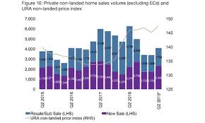 New Condo Sales Volume Could Jump 33 In Q2 61001908 Sky