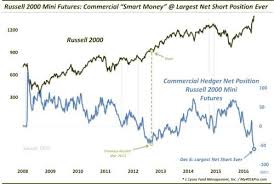 Contra Corner Chart Of The Day Futures Traders Have The