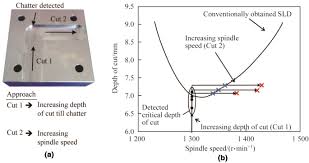 Stability lobe diagrams supply the spindle speed—axial depth of cut combinations for which this phase is minimized and the cutting process is stable. Efficient Determination Of Stability Lobe Diagrams By In Process Varying Of Spindle Speed And Cutting Depth Springerlink