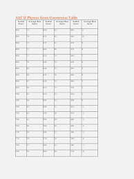 Clean Sat Raw Score Table How To Read A Scale Chart Sat