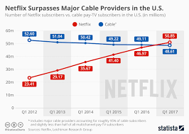 Chart Netflix Surpasses Major Cable Providers In The U S