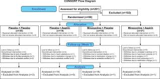 Aspirin can increase the risk of reye's syndrome.1 x trustworthy source mayo clinic educational website from one of the world's leading hospitals go to source. Treatment Of Bipolar Depression With Minocycline And Or Aspirin An Adaptive 2 2 Double Blind Randomized Placebo Controlled Phase Iia Clinical Trial Translational Psychiatry