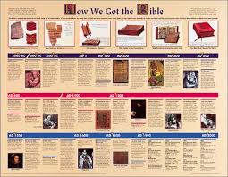 How We Got The Bible Wall Chart 20x26 Inches Laminated