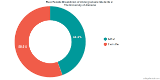 The University Of Alabama Diversity Racial Demographics