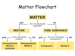 Scientific Flow Chart Of Elements Compounds And Mixtures 2019