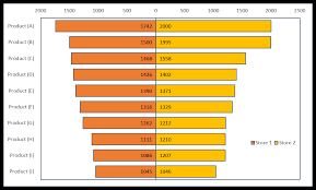 In other words, tornado diagrams are useful to illustrate a sensitivity analysis. How To Create A Tornado Chart In Excel Sensitivity Analysis