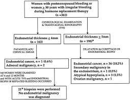 While there is a link between bleeding and cancer in the uterine lining (endometrial cancer), in 90% of postmenopausal women when bleeding occurs, it's something else. Transvaginal Ultrasonography Of The Endometrium In Women With Postmenopausal Bleeding Is It Always Necessary To Perform An Endometrial Biopsy American Journal Of Obstetrics Gynecology