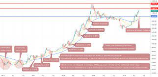 Bitcoin Bull Run And Pullback To 21 Ema Weekly Chart For Bitstamp Btcusd By Jacksontoledo Tradingview