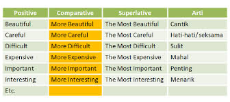 (degrees of comparison atau comparative degree adalah adjectives yang. Contoh Kata Comparative Contoh Soal Dan Materi Pelajaran 7
