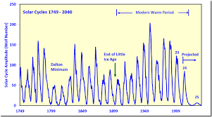 Solar Cycles Planetary Cycles Sunspots Solar Flares