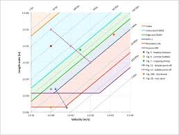 high speed imaging parameter chart the typical velocity and