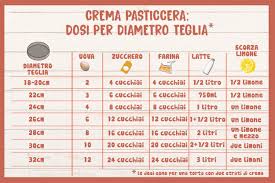 Convertitore di dosi per torte (1). Tabella Che Mostra La Quantita Di Crema Pasticcera Necessaria Per Il Diametro Della Teglia Da Usare Tabella Di Benedetta Pasticceria Crema Ricette Dolci