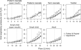 effect of high flow nasal cannula on expiratory pressure and