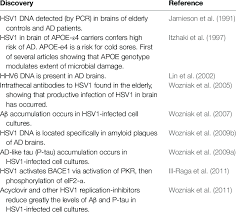 Oral herpes causes cold sores around the mouth or face. Main Data On Herpes Simplex Virus Type 1 Hsv1 And Ad From The Download Table