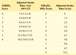 Image result for CHAD Score