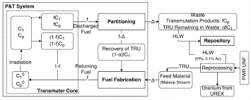 Mass Flow Diagram For P T System Based On Ahn Et Al 2006