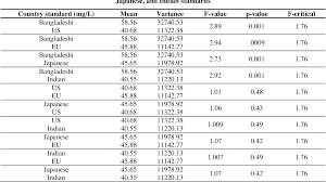 Epa primary drinking water standards (source: Analysis Of The Stringency Of Drinking Water Quality Standards Of Bangladesh In Comparison To The Usa Eu Japanese And Indian Standards Semantic Scholar