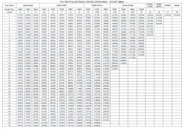 Pay Matrix Table For Defence Personnel Central Government